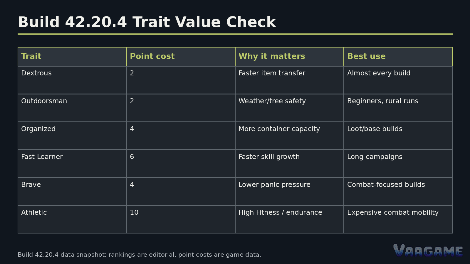 Build 42 changed the old “free trait” conversation