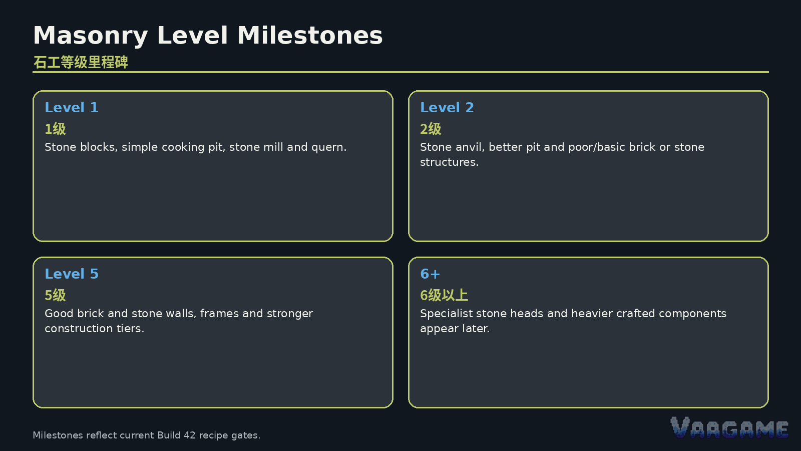 Level 1–2 creates the useful foundation