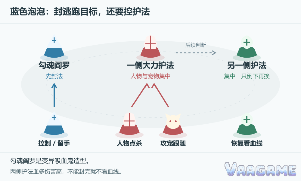 蓝色泡泡：封逃跑目标，还要控护法