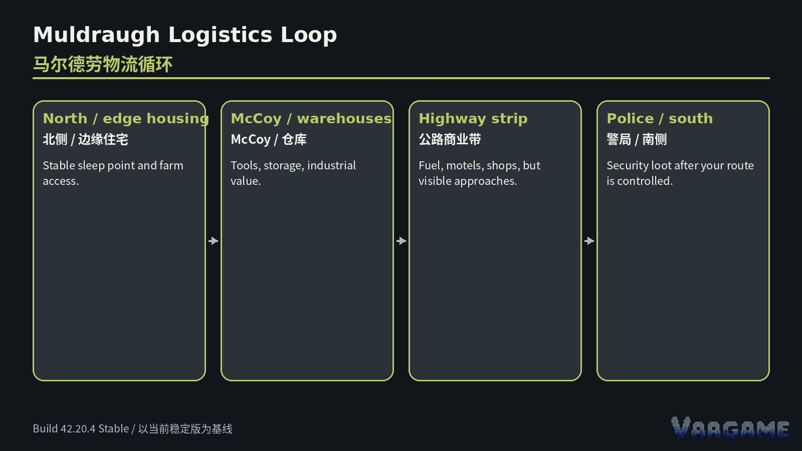 Think in loops, not destinations