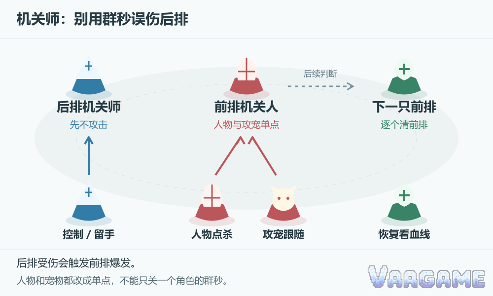 机关师：别用群秒误伤后排