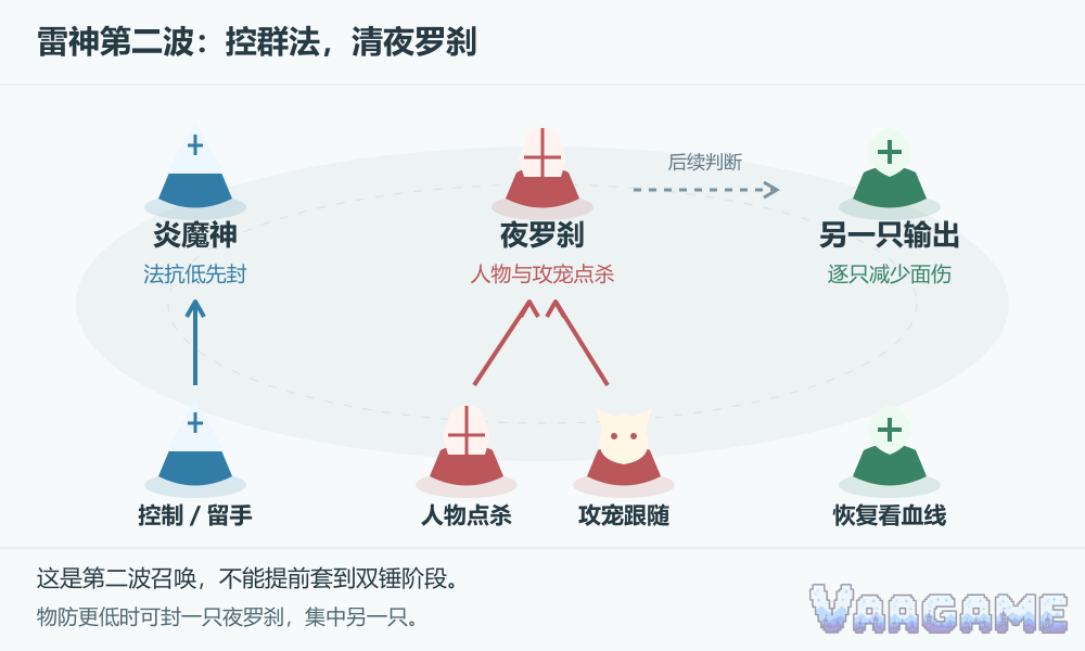 雷神第二波：控群法，清夜罗刹