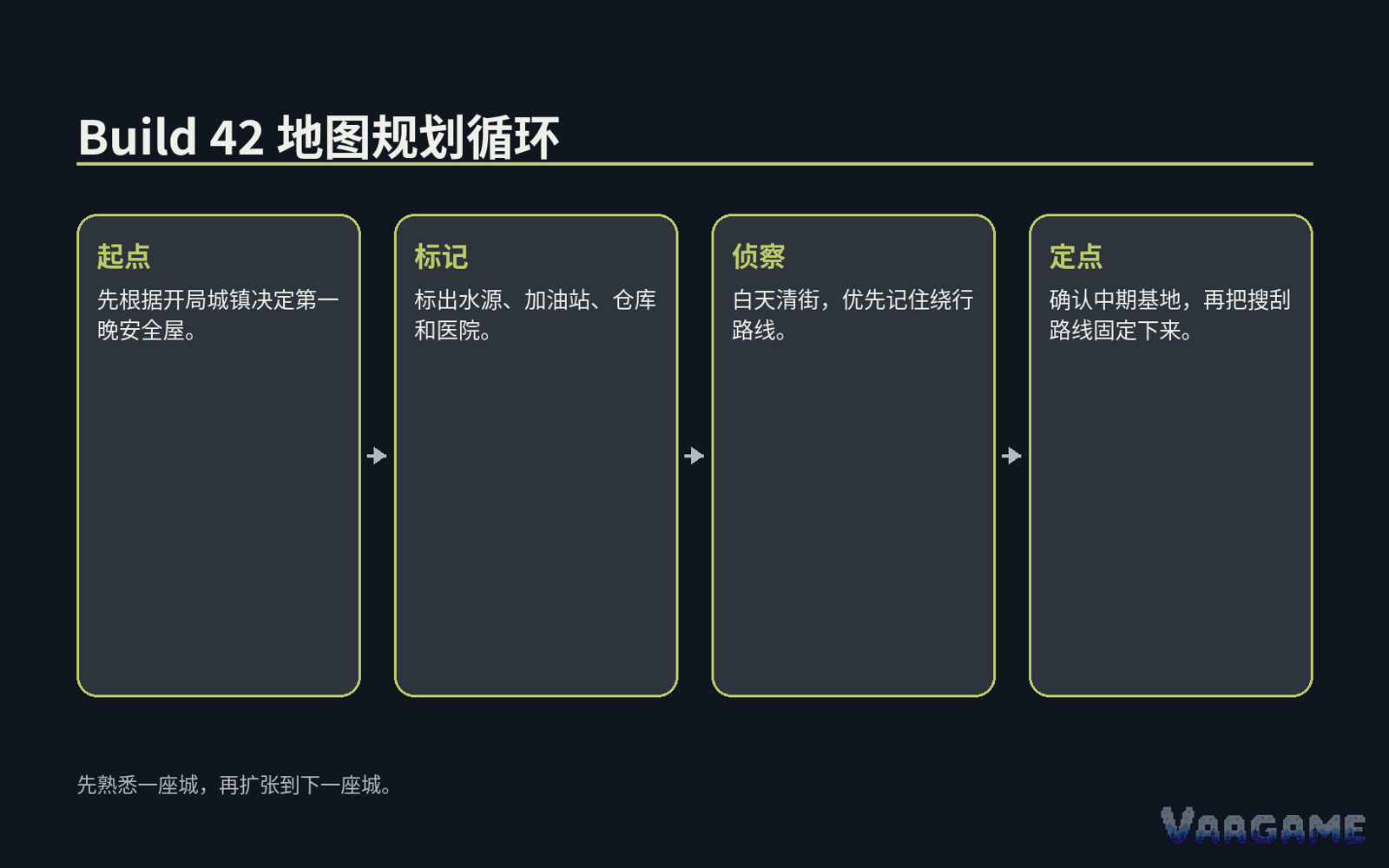 如何规划自己的路线循环