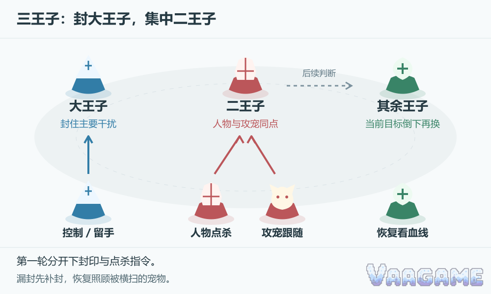 三王子：封大王子，集中二王子