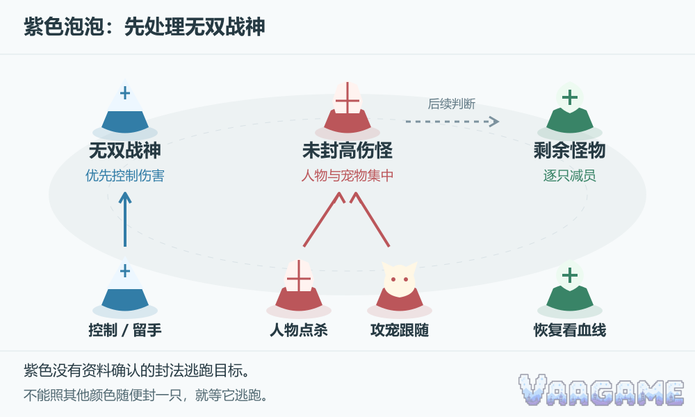 紫色泡泡：先处理无双战神