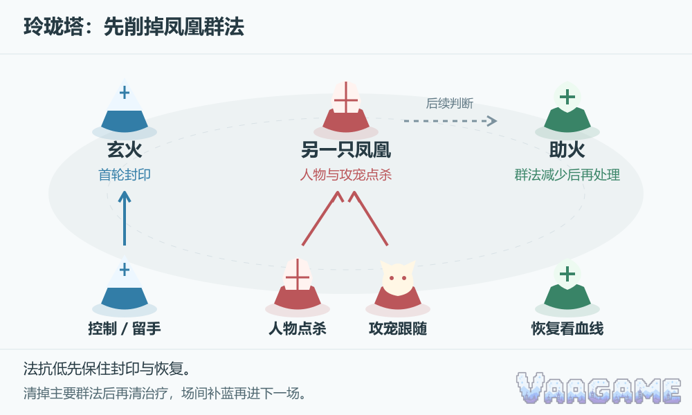 玲珑塔：先削掉凤凰群法