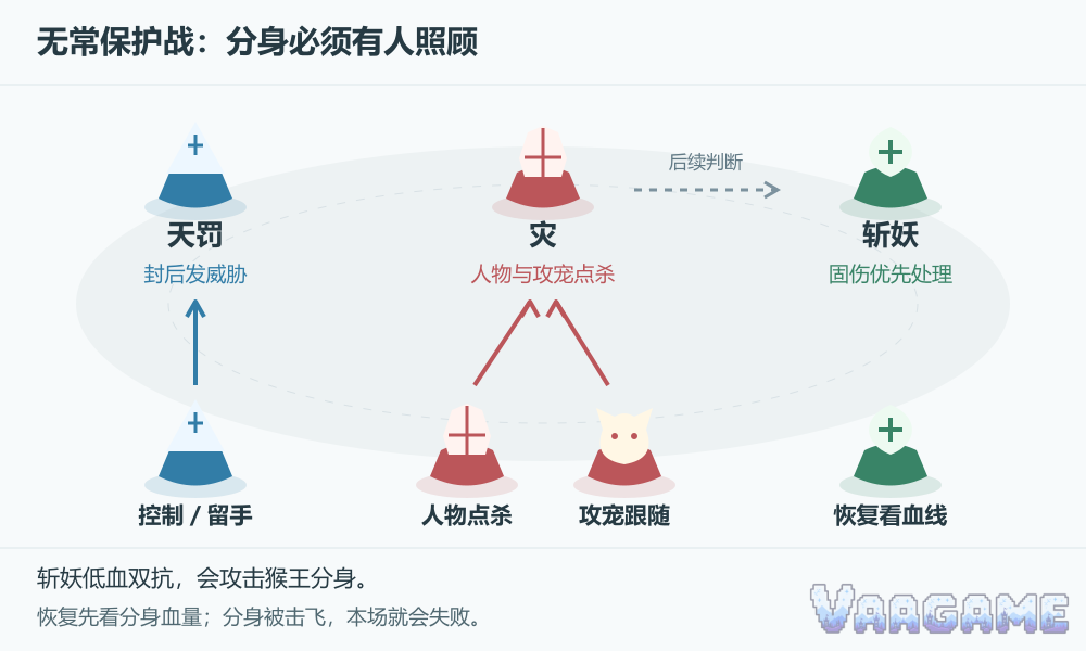 无常保护战：分身必须有人照顾