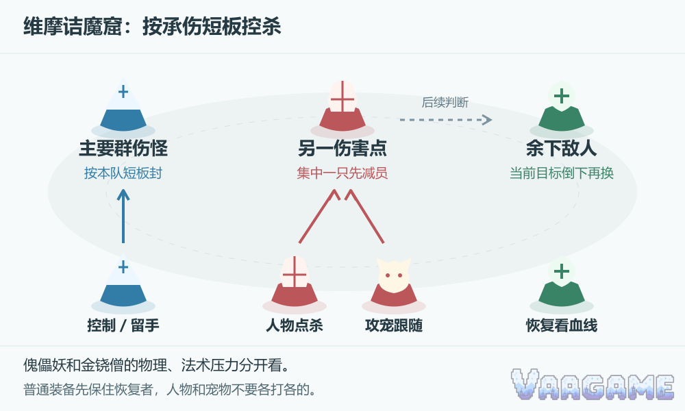 维摩诘魔窟：按承伤短板控杀