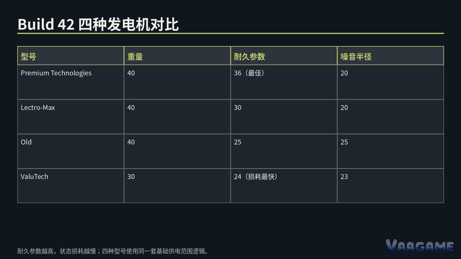 旧版发电机攻略最容易漏掉的 Build 42 变化