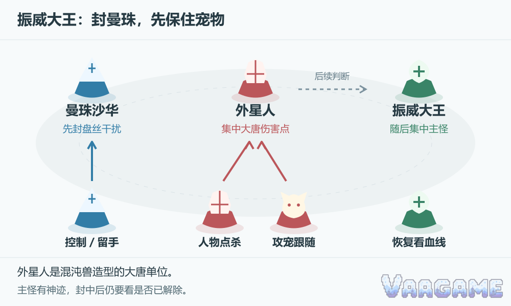 振威大王：封曼珠，先保住宠物