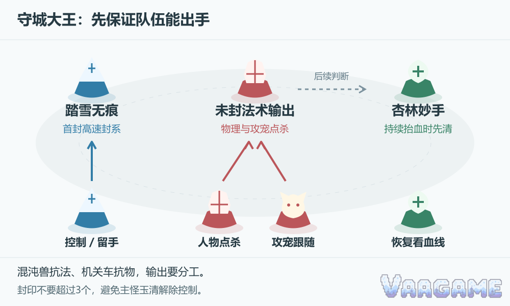 守城大王：先保证队伍能出手
