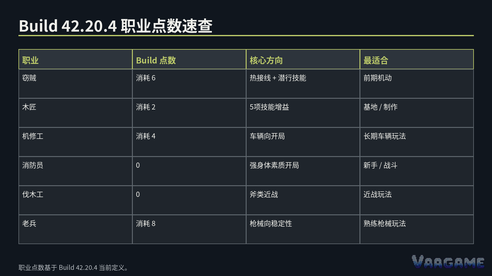 Build 42 选职业时，必须把点数成本一起算进去