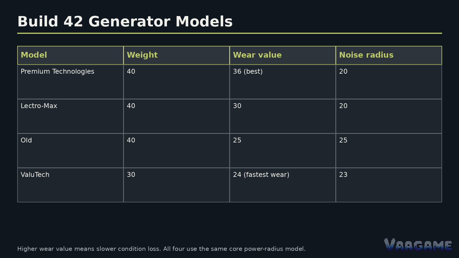 Build 42 generator advice that older guides miss