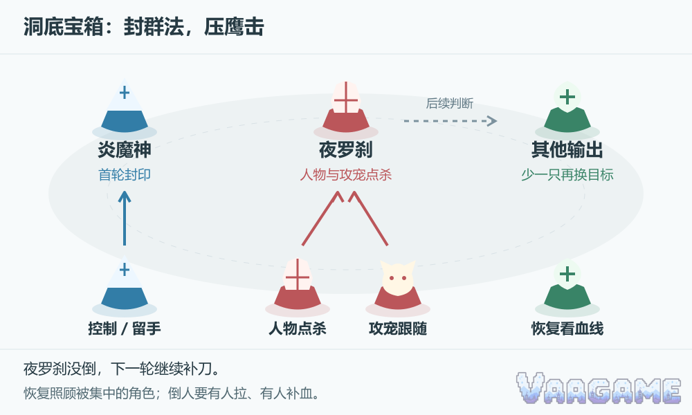 洞底宝箱：封群法，压鹰击