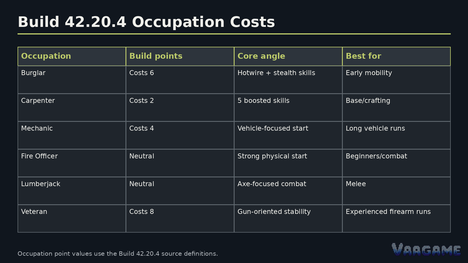 Build 42 occupation advice should include the point cost
