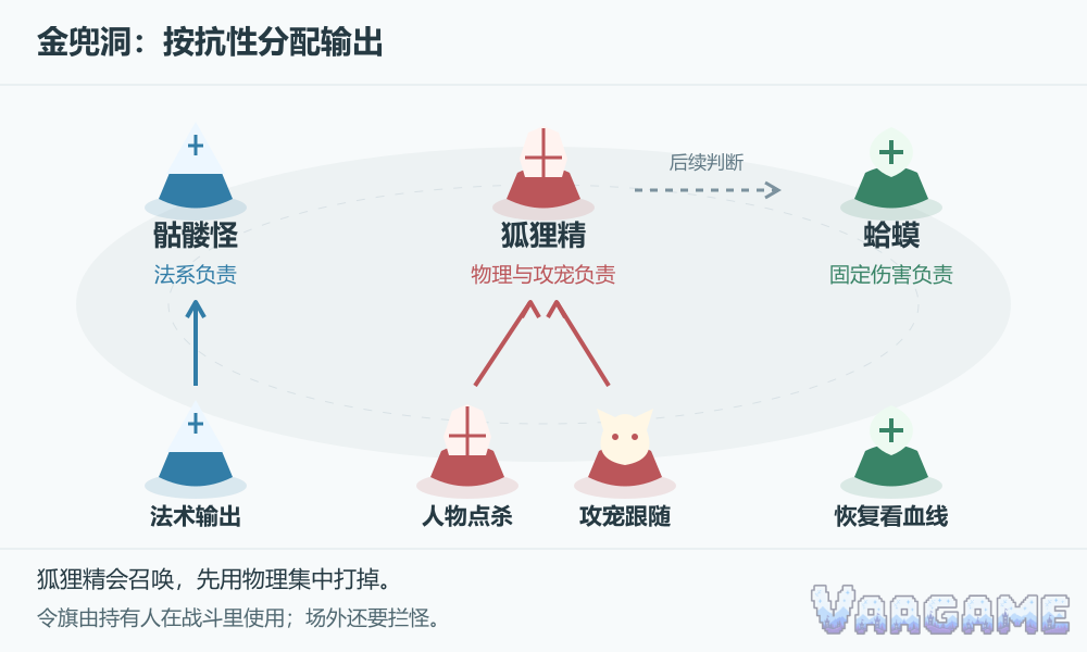 金兜洞：按抗性分配输出