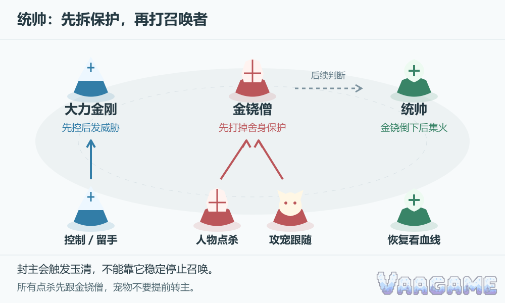 统帅：先拆保护，再打召唤者