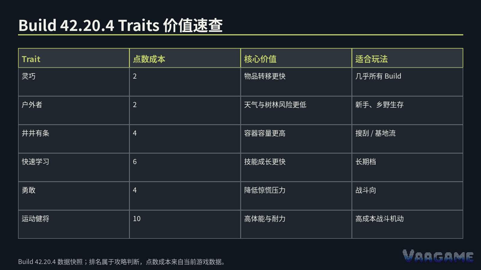 Build 42 已经改变了“免费 Traits”的老说法