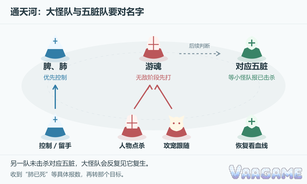 通天河：大怪队与五脏队要对名字
