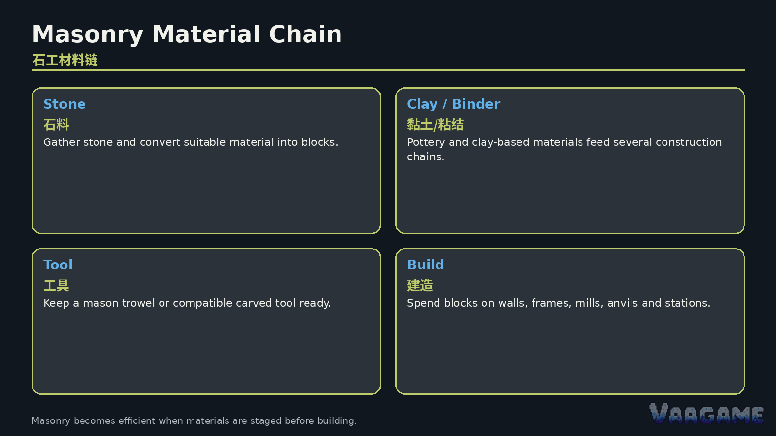 Start with the material chain, not the wall